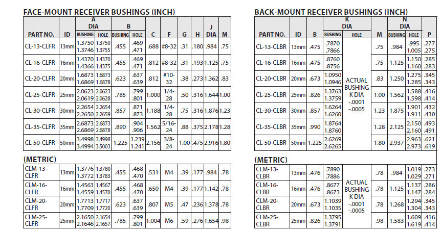 CARR LOCK® SYSTEM (RECEIVER BUSHINGS)3