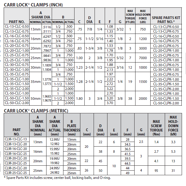 CARR LOCK® SYSTEM3